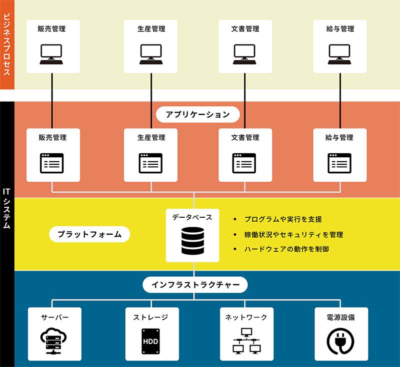 中小企業が利用しているITシステムの構造